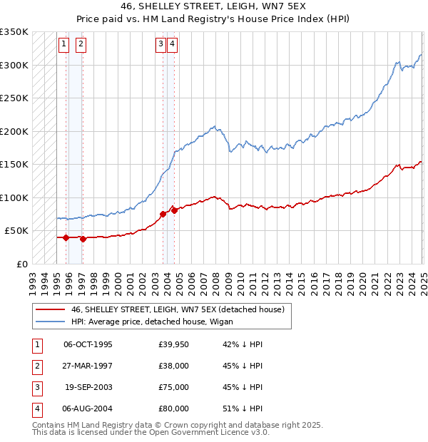 46, SHELLEY STREET, LEIGH, WN7 5EX: Price paid vs HM Land Registry's House Price Index