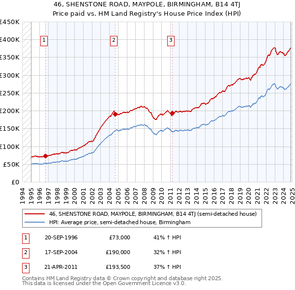 46, SHENSTONE ROAD, MAYPOLE, BIRMINGHAM, B14 4TJ: Price paid vs HM Land Registry's House Price Index