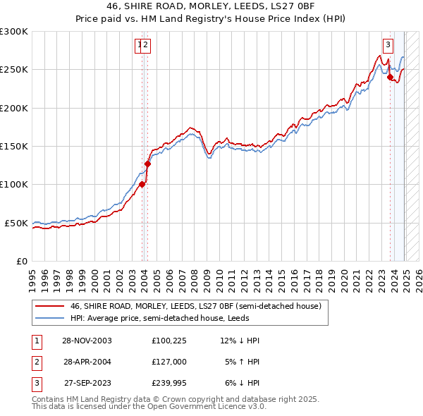 46, SHIRE ROAD, MORLEY, LEEDS, LS27 0BF: Price paid vs HM Land Registry's House Price Index