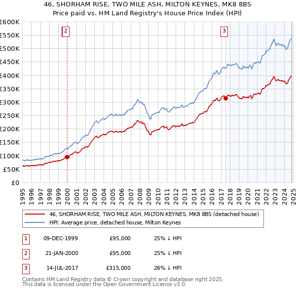 46, SHORHAM RISE, TWO MILE ASH, MILTON KEYNES, MK8 8BS: Price paid vs HM Land Registry's House Price Index