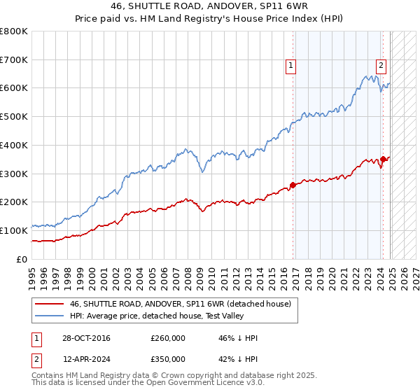 46, SHUTTLE ROAD, ANDOVER, SP11 6WR: Price paid vs HM Land Registry's House Price Index