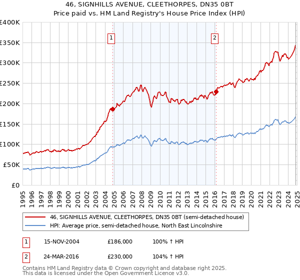 46, SIGNHILLS AVENUE, CLEETHORPES, DN35 0BT: Price paid vs HM Land Registry's House Price Index