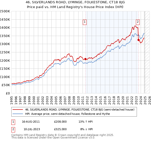 46, SILVERLANDS ROAD, LYMINGE, FOLKESTONE, CT18 8JG: Price paid vs HM Land Registry's House Price Index