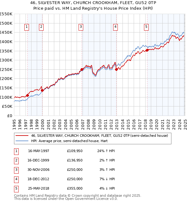 46, SILVESTER WAY, CHURCH CROOKHAM, FLEET, GU52 0TP: Price paid vs HM Land Registry's House Price Index