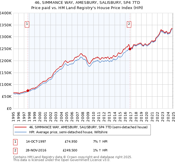 46, SIMMANCE WAY, AMESBURY, SALISBURY, SP4 7TD: Price paid vs HM Land Registry's House Price Index