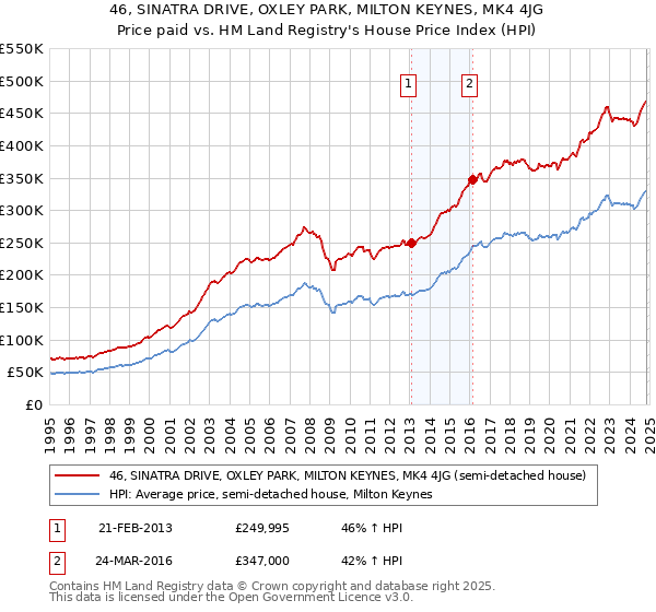 46, SINATRA DRIVE, OXLEY PARK, MILTON KEYNES, MK4 4JG: Price paid vs HM Land Registry's House Price Index