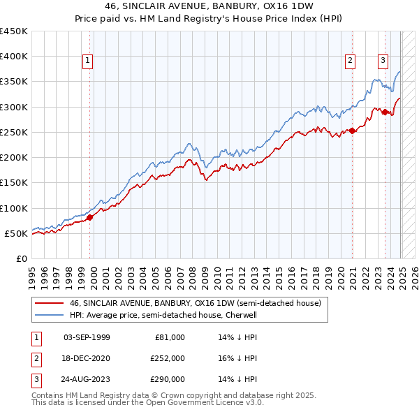 46, SINCLAIR AVENUE, BANBURY, OX16 1DW: Price paid vs HM Land Registry's House Price Index