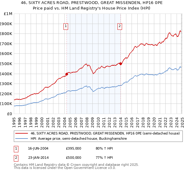 46, SIXTY ACRES ROAD, PRESTWOOD, GREAT MISSENDEN, HP16 0PE: Price paid vs HM Land Registry's House Price Index