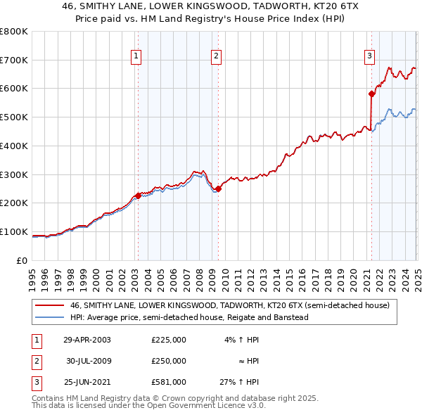 46, SMITHY LANE, LOWER KINGSWOOD, TADWORTH, KT20 6TX: Price paid vs HM Land Registry's House Price Index