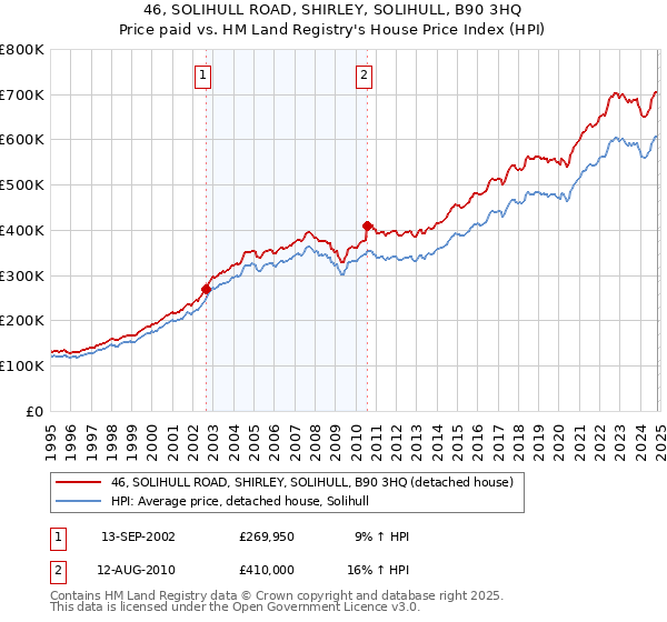 46, SOLIHULL ROAD, SHIRLEY, SOLIHULL, B90 3HQ: Price paid vs HM Land Registry's House Price Index