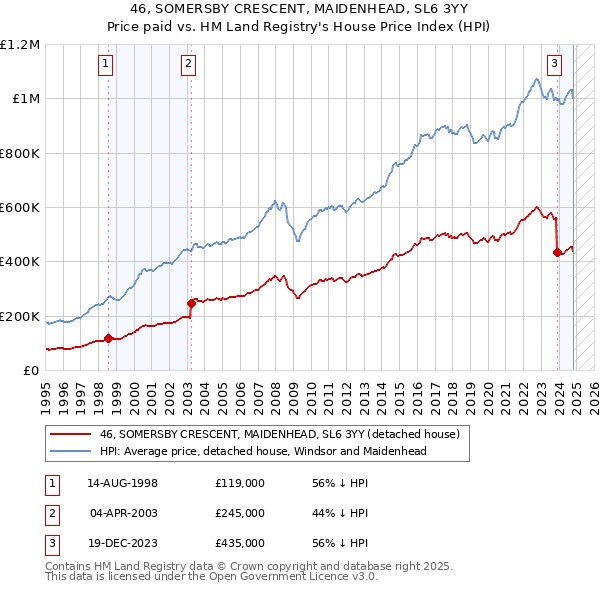 46, SOMERSBY CRESCENT, MAIDENHEAD, SL6 3YY: Price paid vs HM Land Registry's House Price Index