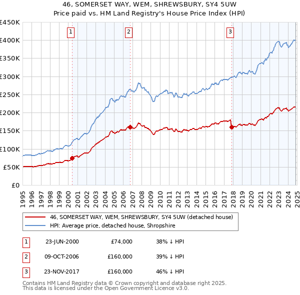 46, SOMERSET WAY, WEM, SHREWSBURY, SY4 5UW: Price paid vs HM Land Registry's House Price Index