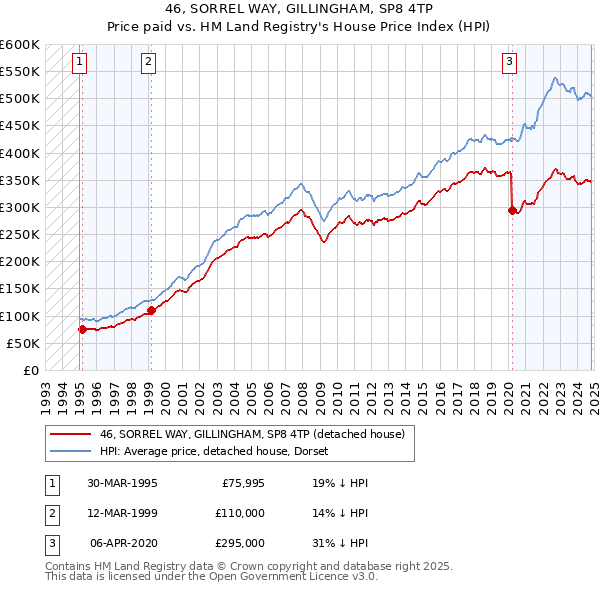 46, SORREL WAY, GILLINGHAM, SP8 4TP: Price paid vs HM Land Registry's House Price Index