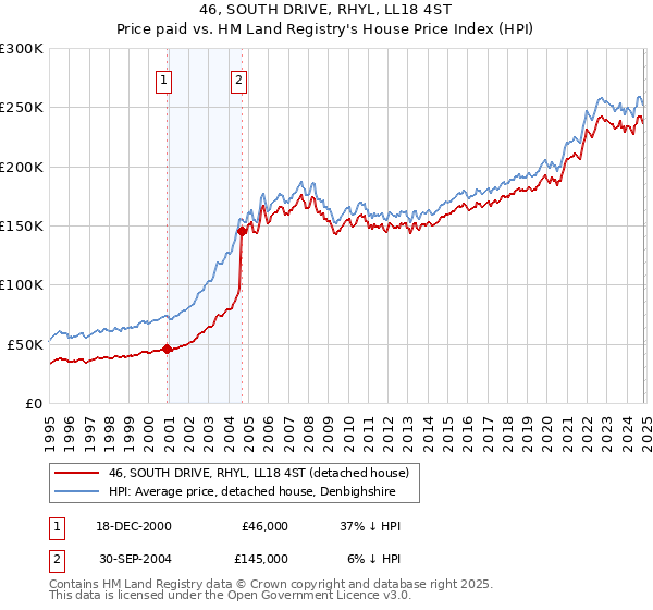 46, SOUTH DRIVE, RHYL, LL18 4ST: Price paid vs HM Land Registry's House Price Index