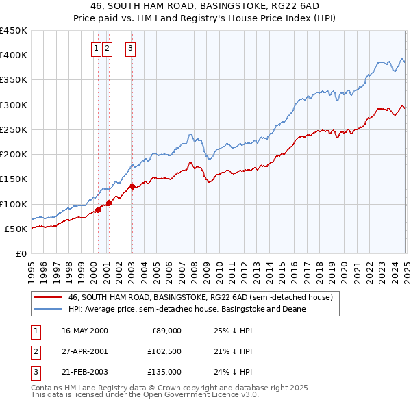 46, SOUTH HAM ROAD, BASINGSTOKE, RG22 6AD: Price paid vs HM Land Registry's House Price Index