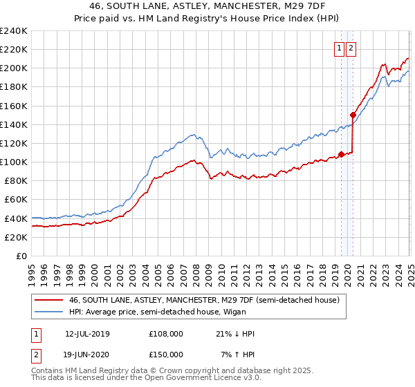 46, SOUTH LANE, ASTLEY, MANCHESTER, M29 7DF: Price paid vs HM Land Registry's House Price Index