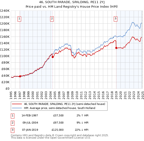 46, SOUTH PARADE, SPALDING, PE11 2YJ: Price paid vs HM Land Registry's House Price Index