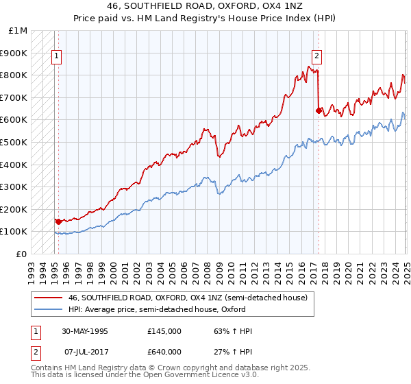 46, SOUTHFIELD ROAD, OXFORD, OX4 1NZ: Price paid vs HM Land Registry's House Price Index