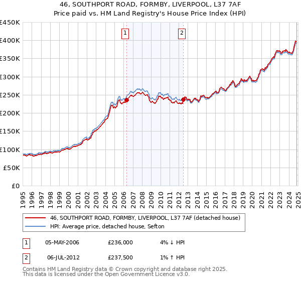 46, SOUTHPORT ROAD, FORMBY, LIVERPOOL, L37 7AF: Price paid vs HM Land Registry's House Price Index