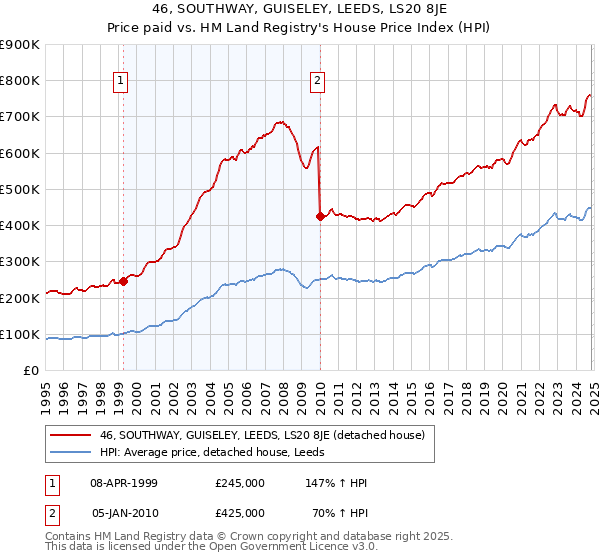 46, SOUTHWAY, GUISELEY, LEEDS, LS20 8JE: Price paid vs HM Land Registry's House Price Index