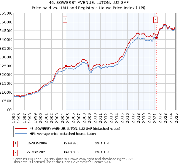 46, SOWERBY AVENUE, LUTON, LU2 8AF: Price paid vs HM Land Registry's House Price Index