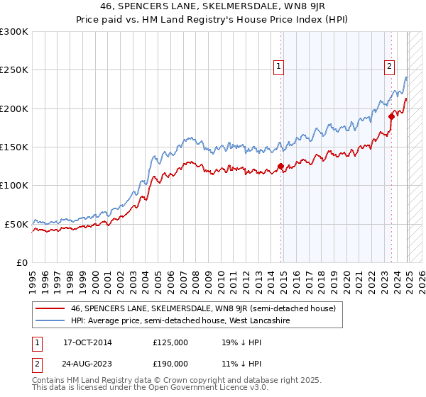 46, SPENCERS LANE, SKELMERSDALE, WN8 9JR: Price paid vs HM Land Registry's House Price Index