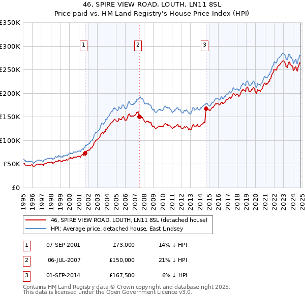 46, SPIRE VIEW ROAD, LOUTH, LN11 8SL: Price paid vs HM Land Registry's House Price Index