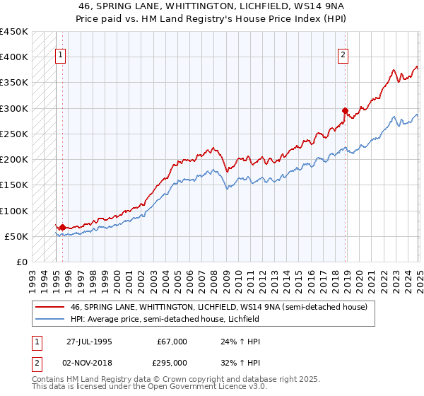 46, SPRING LANE, WHITTINGTON, LICHFIELD, WS14 9NA: Price paid vs HM Land Registry's House Price Index