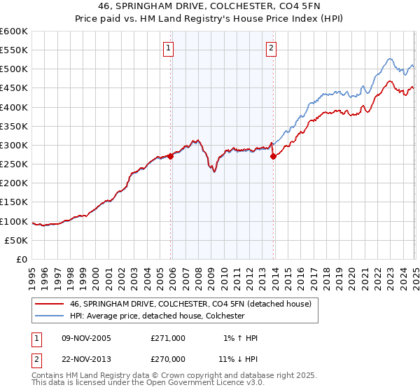 46, SPRINGHAM DRIVE, COLCHESTER, CO4 5FN: Price paid vs HM Land Registry's House Price Index