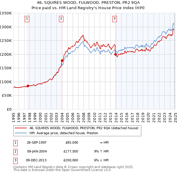 46, SQUIRES WOOD, FULWOOD, PRESTON, PR2 9QA: Price paid vs HM Land Registry's House Price Index