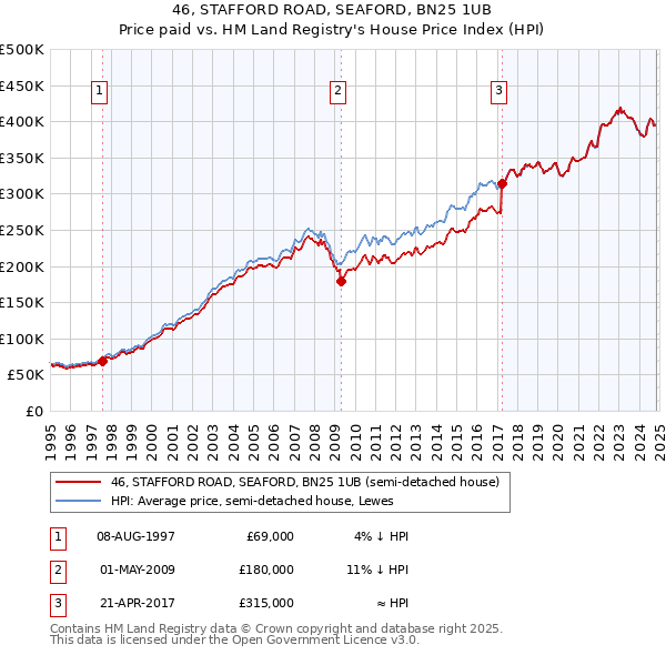 46, STAFFORD ROAD, SEAFORD, BN25 1UB: Price paid vs HM Land Registry's House Price Index