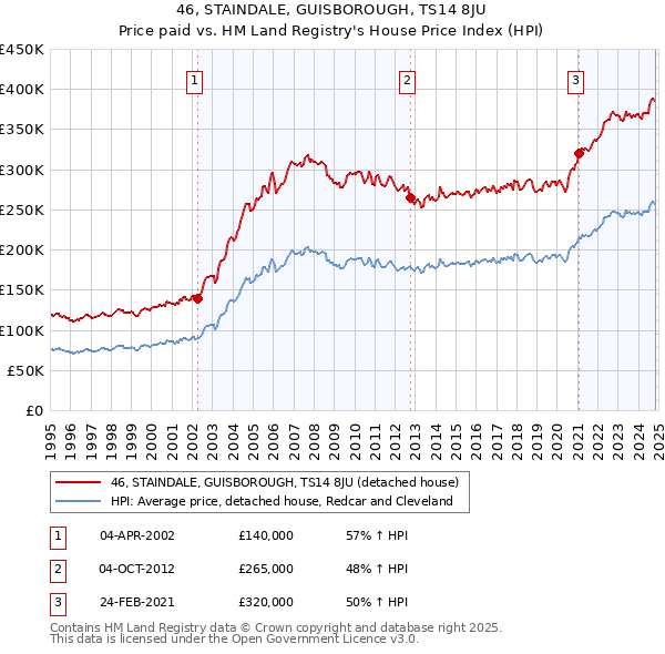 46, STAINDALE, GUISBOROUGH, TS14 8JU: Price paid vs HM Land Registry's House Price Index