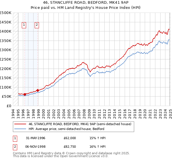 46, STANCLIFFE ROAD, BEDFORD, MK41 9AP: Price paid vs HM Land Registry's House Price Index