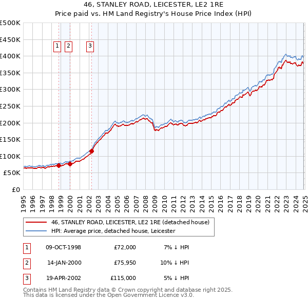 46, STANLEY ROAD, LEICESTER, LE2 1RE: Price paid vs HM Land Registry's House Price Index