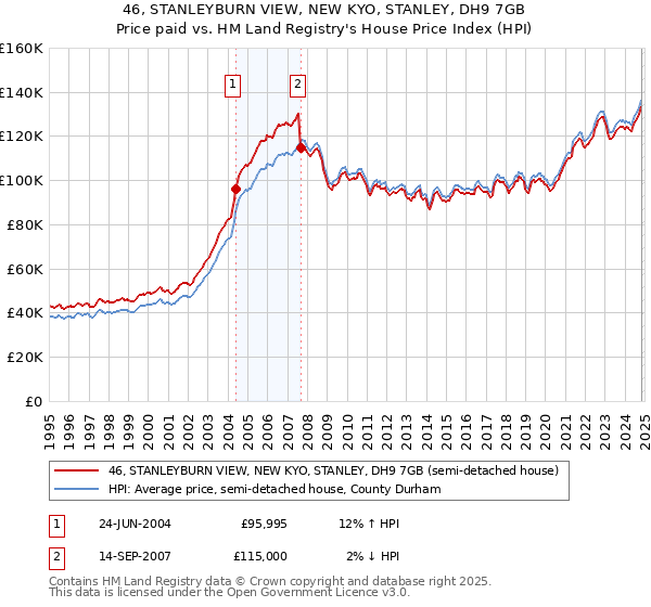 46, STANLEYBURN VIEW, NEW KYO, STANLEY, DH9 7GB: Price paid vs HM Land Registry's House Price Index