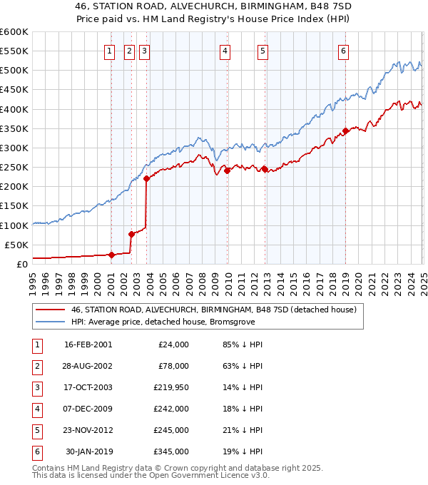 46, STATION ROAD, ALVECHURCH, BIRMINGHAM, B48 7SD: Price paid vs HM Land Registry's House Price Index