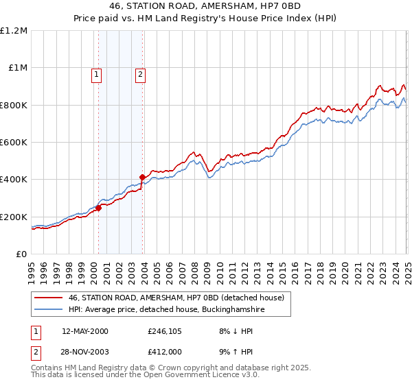 46, STATION ROAD, AMERSHAM, HP7 0BD: Price paid vs HM Land Registry's House Price Index