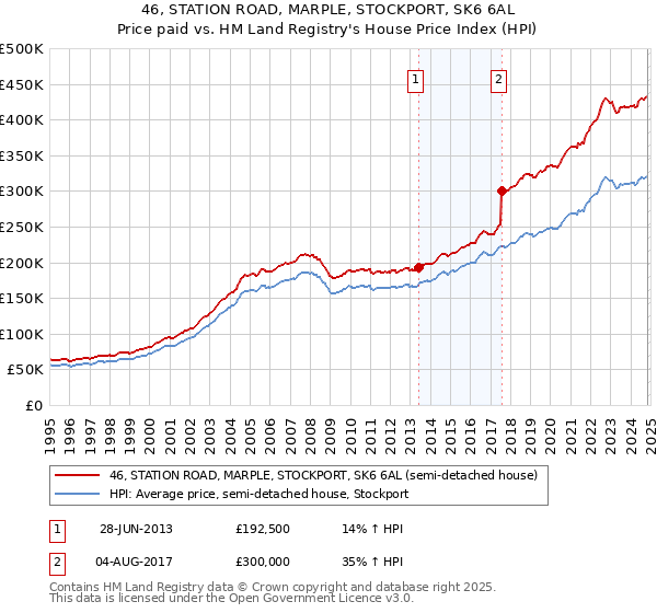 46, STATION ROAD, MARPLE, STOCKPORT, SK6 6AL: Price paid vs HM Land Registry's House Price Index