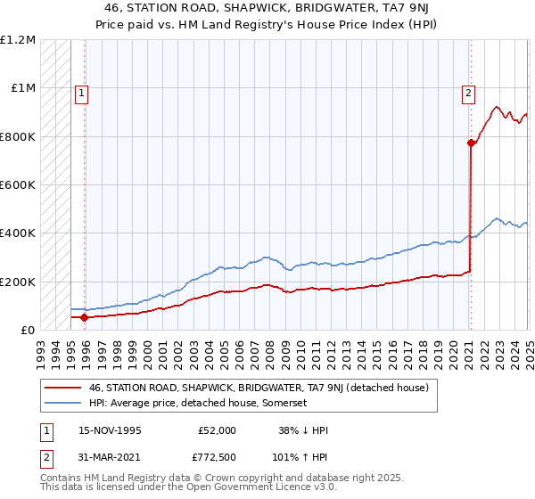 46, STATION ROAD, SHAPWICK, BRIDGWATER, TA7 9NJ: Price paid vs HM Land Registry's House Price Index