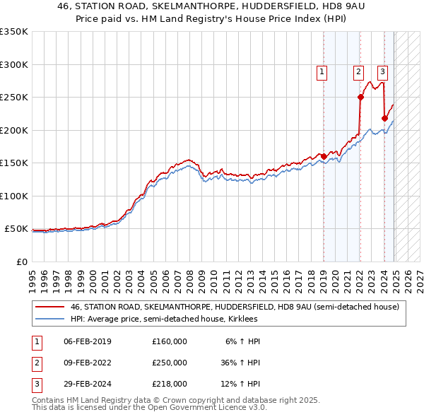 46, STATION ROAD, SKELMANTHORPE, HUDDERSFIELD, HD8 9AU: Price paid vs HM Land Registry's House Price Index