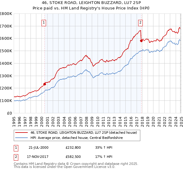 46, STOKE ROAD, LEIGHTON BUZZARD, LU7 2SP: Price paid vs HM Land Registry's House Price Index