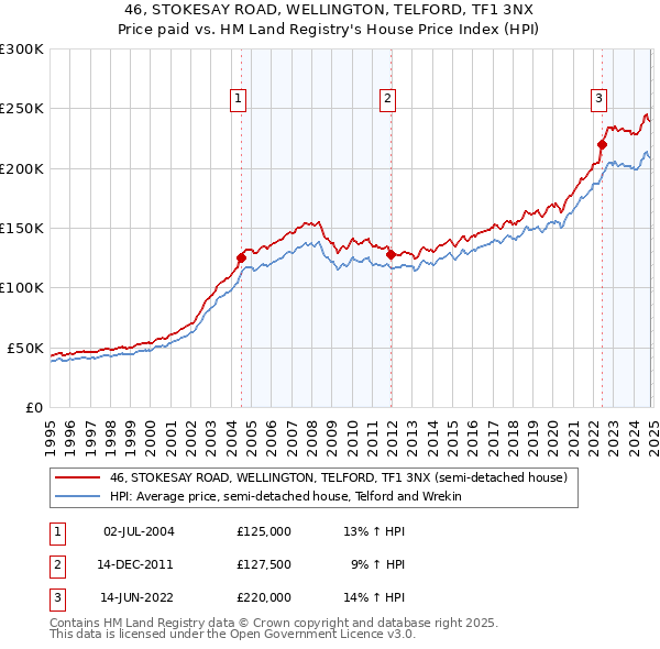 46, STOKESAY ROAD, WELLINGTON, TELFORD, TF1 3NX: Price paid vs HM Land Registry's House Price Index