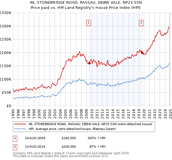 46, STONEBRIDGE ROAD, RASSAU, EBBW VALE, NP23 5SN: Price paid vs HM Land Registry's House Price Index