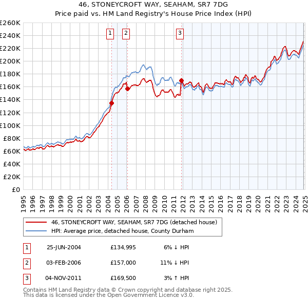 46, STONEYCROFT WAY, SEAHAM, SR7 7DG: Price paid vs HM Land Registry's House Price Index