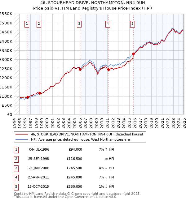 46, STOURHEAD DRIVE, NORTHAMPTON, NN4 0UH: Price paid vs HM Land Registry's House Price Index