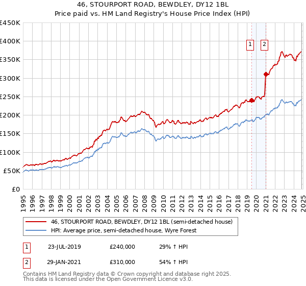 46, STOURPORT ROAD, BEWDLEY, DY12 1BL: Price paid vs HM Land Registry's House Price Index