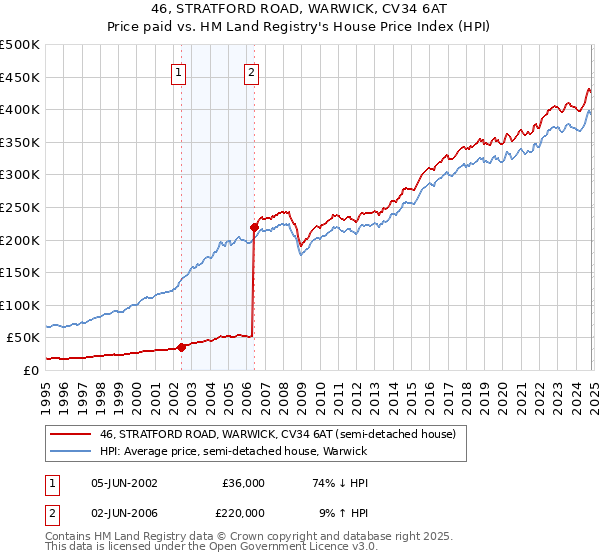 46, STRATFORD ROAD, WARWICK, CV34 6AT: Price paid vs HM Land Registry's House Price Index