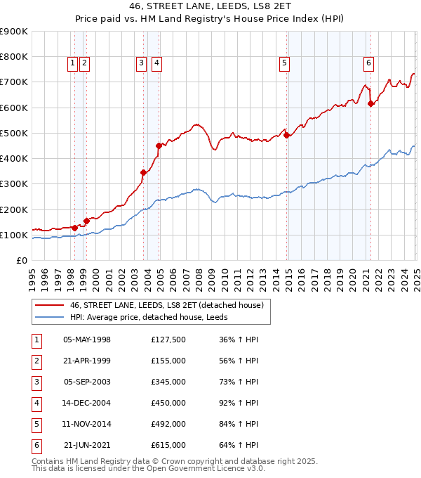 46, STREET LANE, LEEDS, LS8 2ET: Price paid vs HM Land Registry's House Price Index