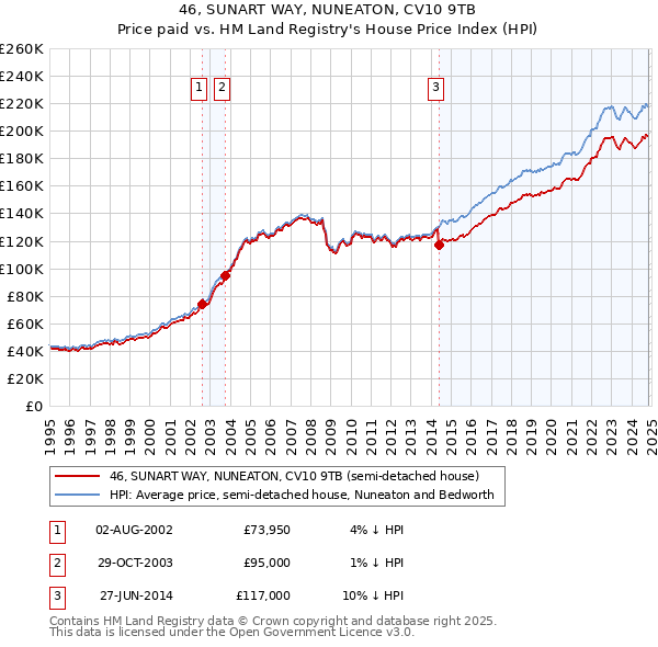 46, SUNART WAY, NUNEATON, CV10 9TB: Price paid vs HM Land Registry's House Price Index