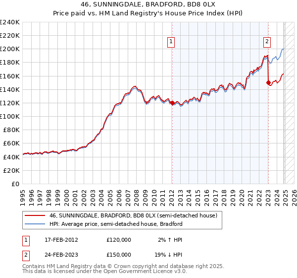 46, SUNNINGDALE, BRADFORD, BD8 0LX: Price paid vs HM Land Registry's House Price Index